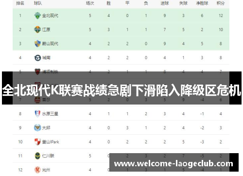 全北现代K联赛战绩急剧下滑陷入降级区危机 全北现代K联赛战绩急剧下滑陷入降级区危机